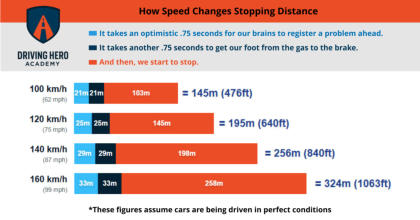 Chart showing total stopping distance at 100, 120, 140, and 160 km/h including perception time, reaction time, and braking distance